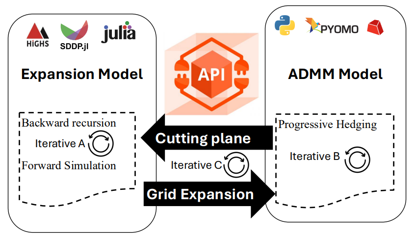 Planning–operations feedback loop (SDDP ↔ ADMM via cuts)